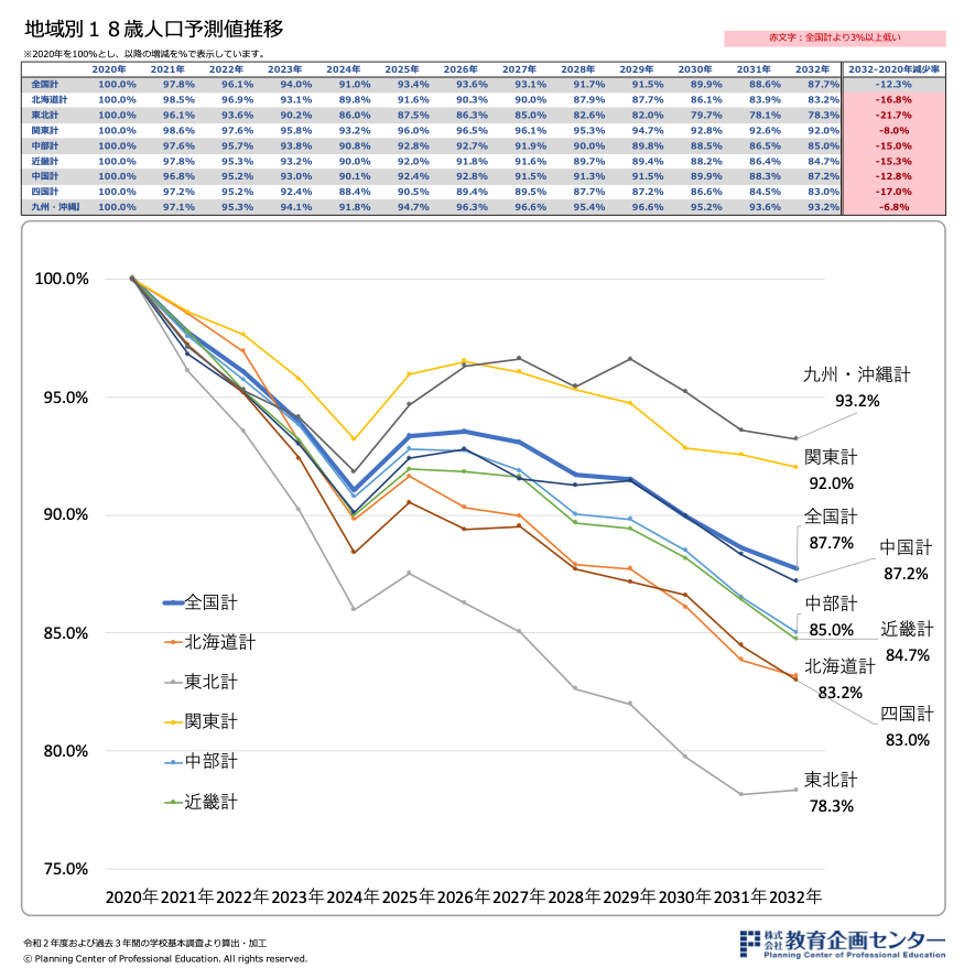 都道府県別18歳人口予測推移 最新版 文部科学省 学校基本調査 に見る募集ターゲットの地域別減少予測 Blog教育企画センター